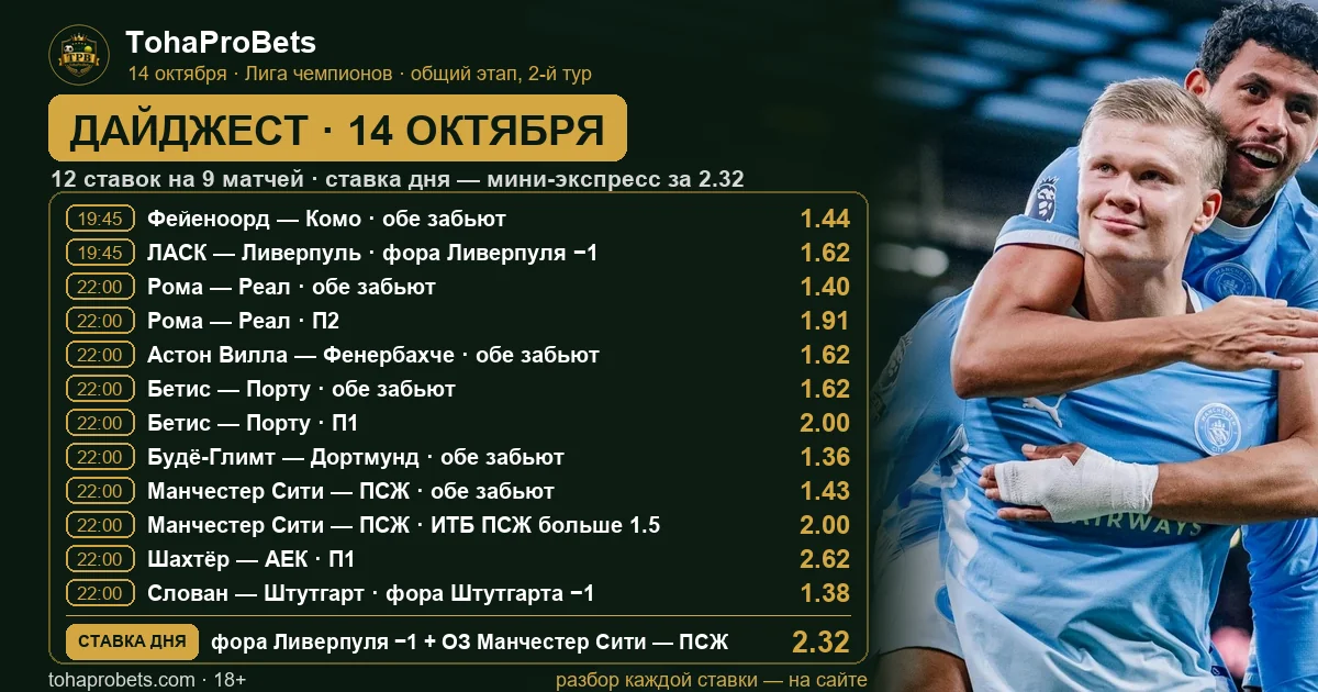 Обложка дайджеста TohaProBets на 14 октября — двенадцать ставок на 2-й тур Лиги чемпионов со временем начала матчей и коэффициентами; на фото Эрлинг Холанд и игроки Манчестер Сити празднуют гол