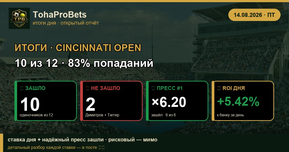 Итоги дайджеста Cincinnati Open 14.08 — 10 из 12 ставок зашли